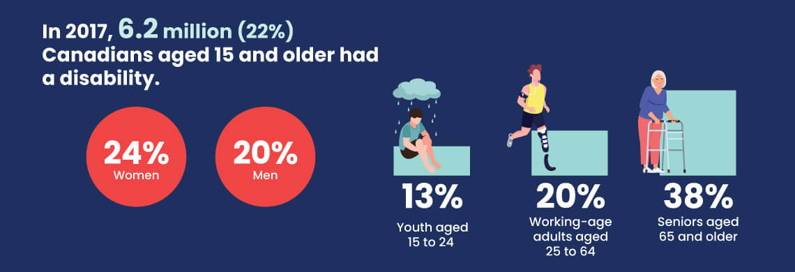 In 2017, 6.2 million (22%) Canadians aged 15 and older had a disability. 24% women; 20% men; 13% youth aged 15 to 24; 20% working-age adults aged 25 to 64; 38% seniors aged 65 and older.