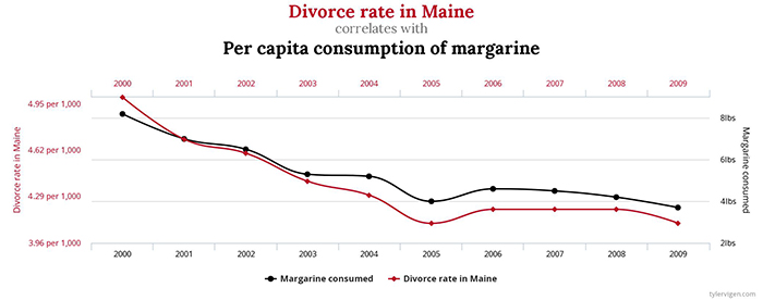 A chart showing a strong correlation between divorce rates in Maine and per capita margarine consumption.