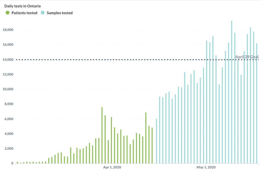 A graph showing COVID-19 testing in Ontario, having exceeded the April 29 goal of 14,000 per day.